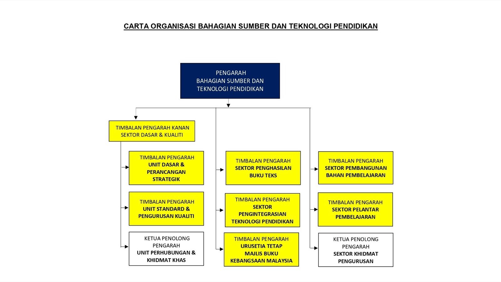 2021 Carta Organisasi BSTP