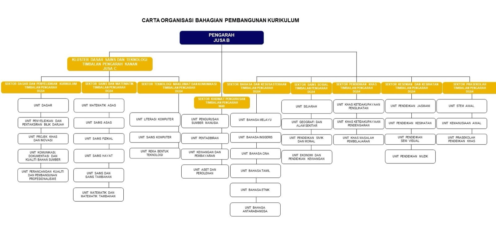 Carta Organisasi BPK