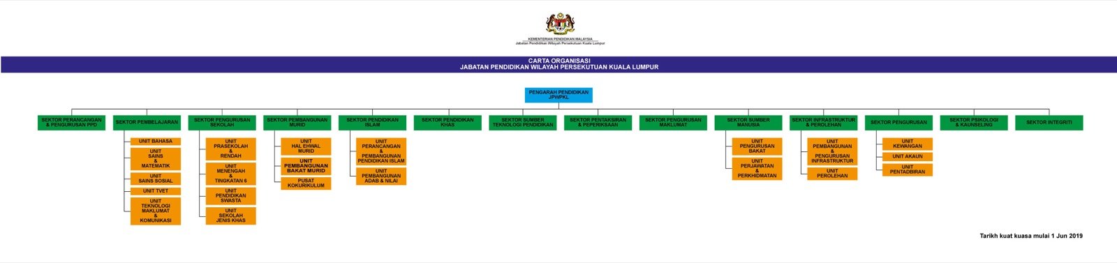 Carta Organisasi JPWP KL