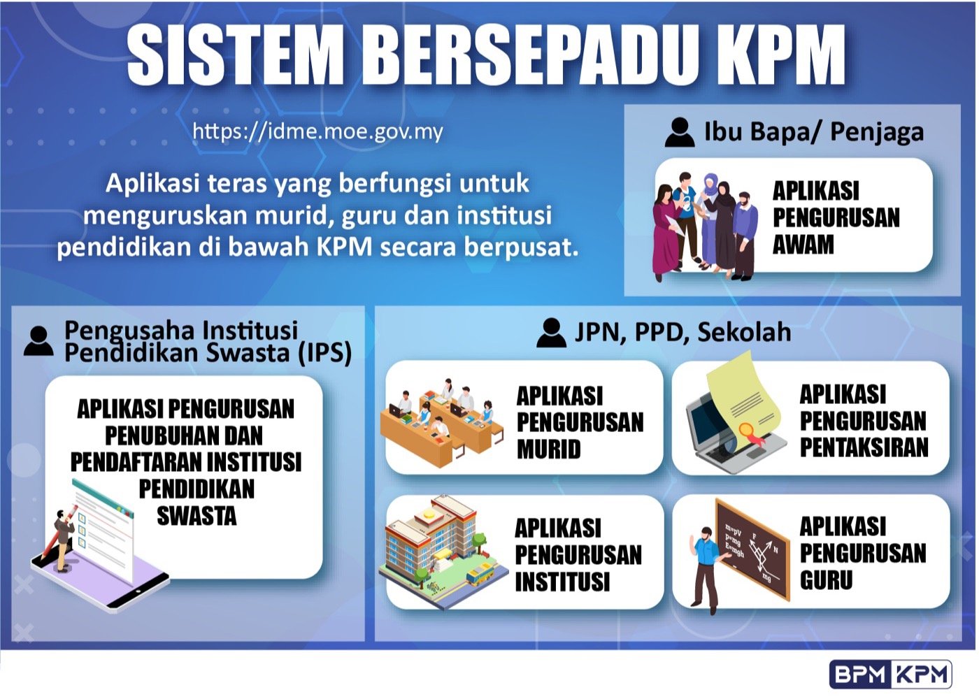sistem bersepadu KPM