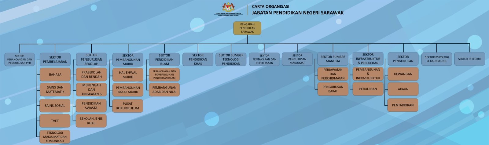 Sarawak Education Department organization chart
