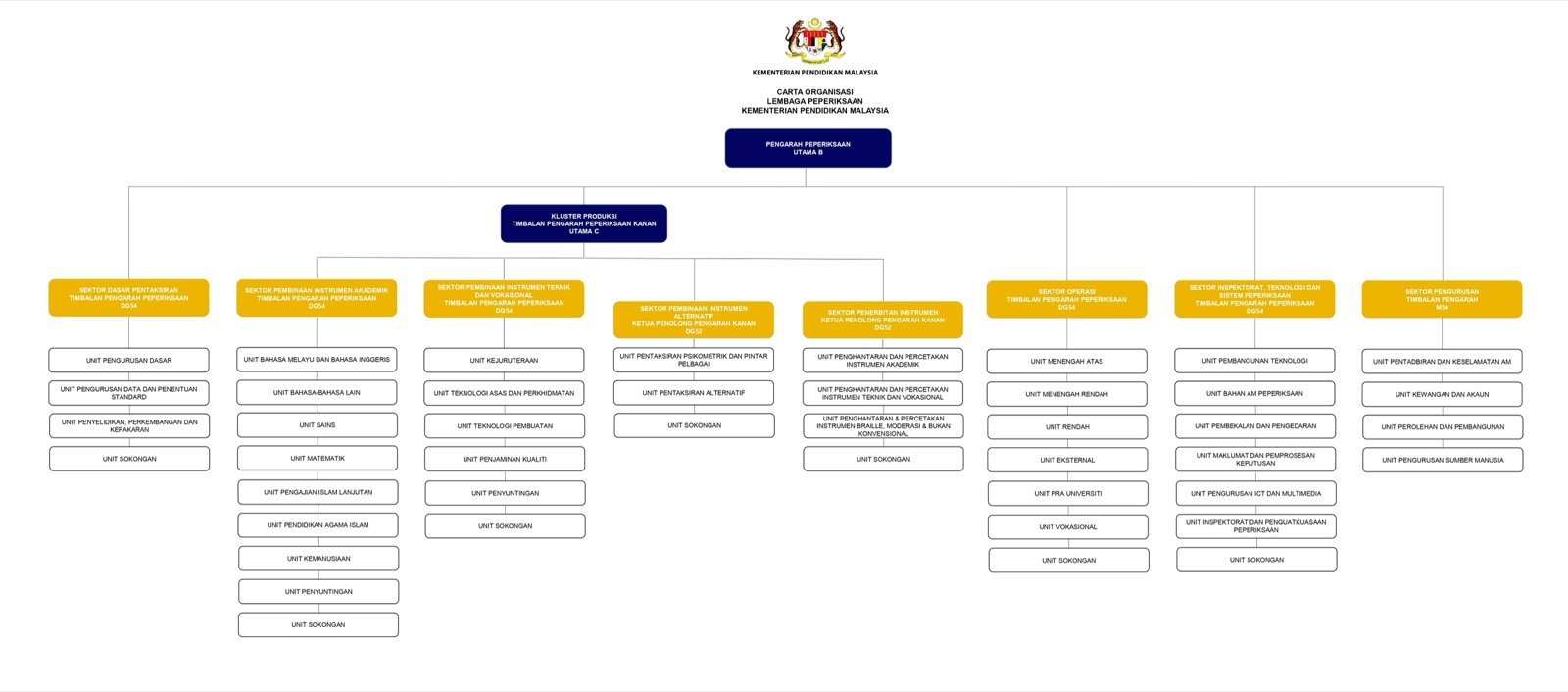 2021 Carta Organisasi LP