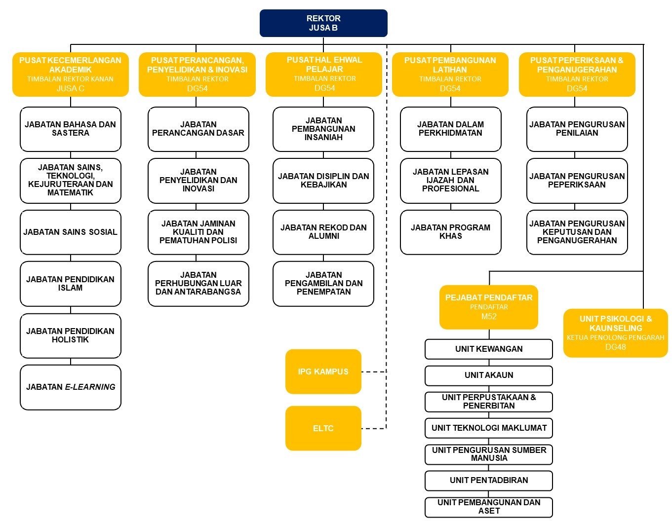 CARTA ORGANISASI IPGM 2