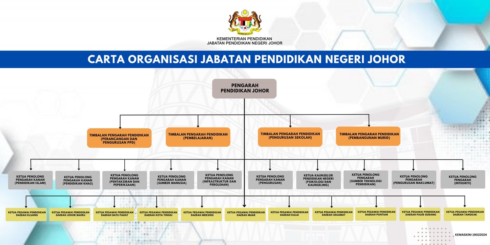 Carta Organisasi JPN Johor 2022