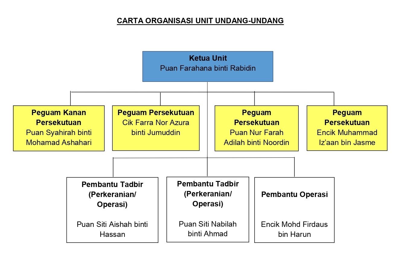 2021 Carta Organisasi Unit Undang undang