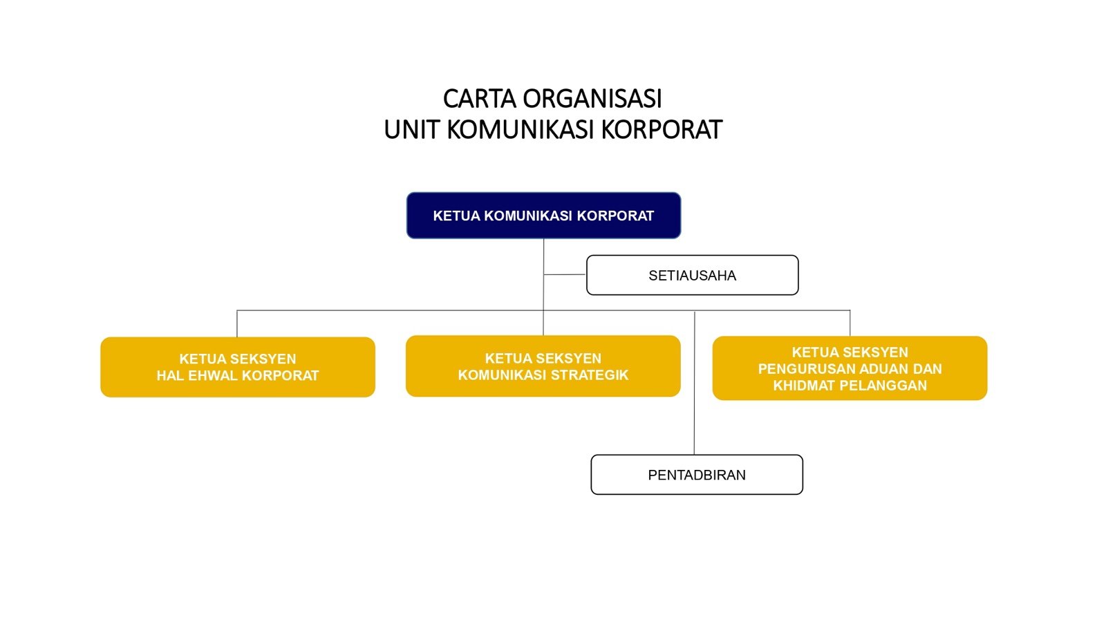 Carta Organisasi UKK 2021