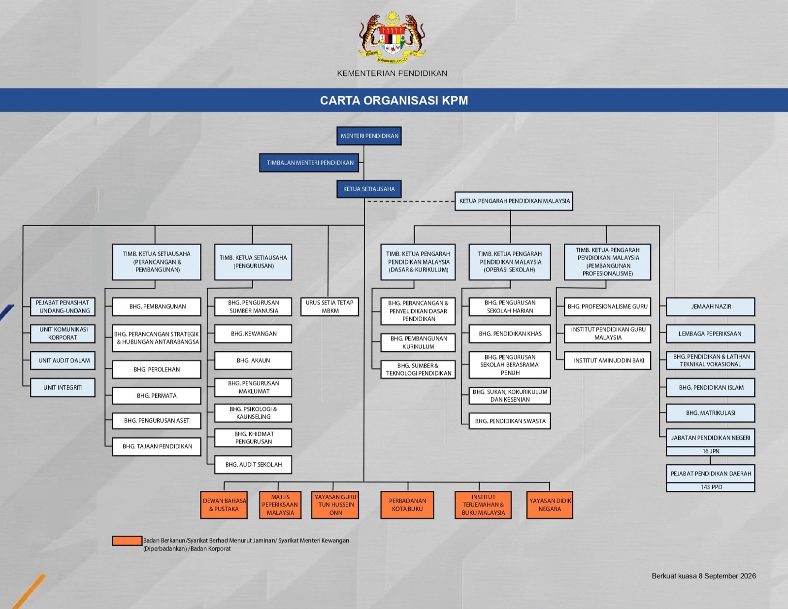 Carta Organisasi KPM April 2025
