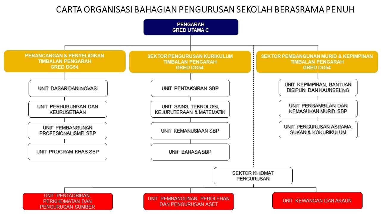 Carta Organisasi BPSBP