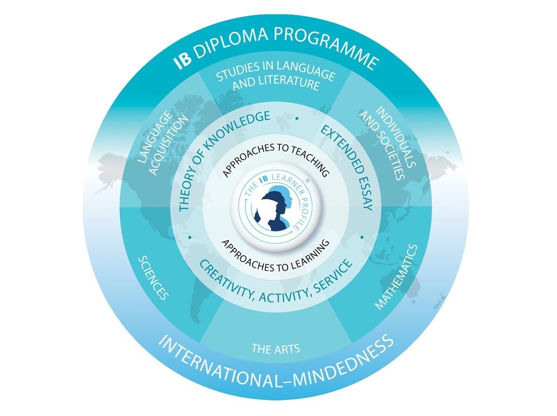 konsep kurikuum program IB