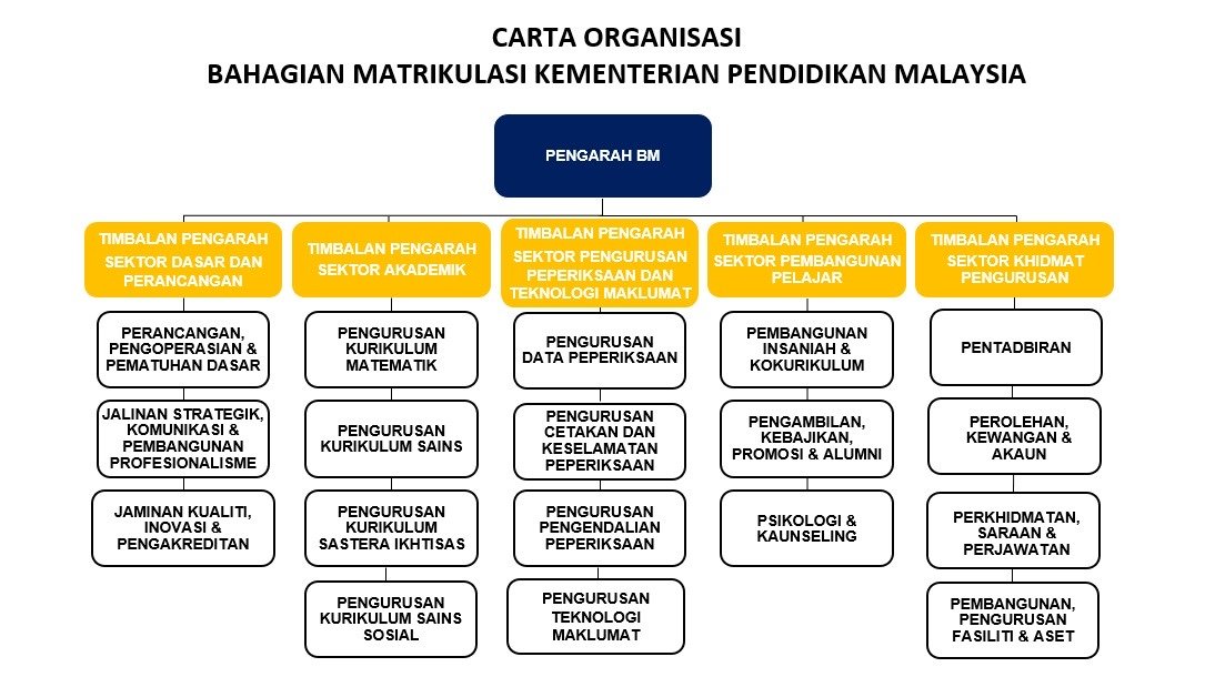 2021 Carta Organisasi B.Matrikulasi