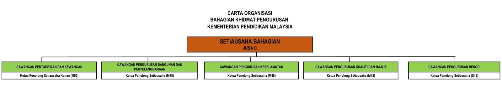 CARTA ORGANISASI BKP STRUKTUR BAHARU 06092019 page 001
