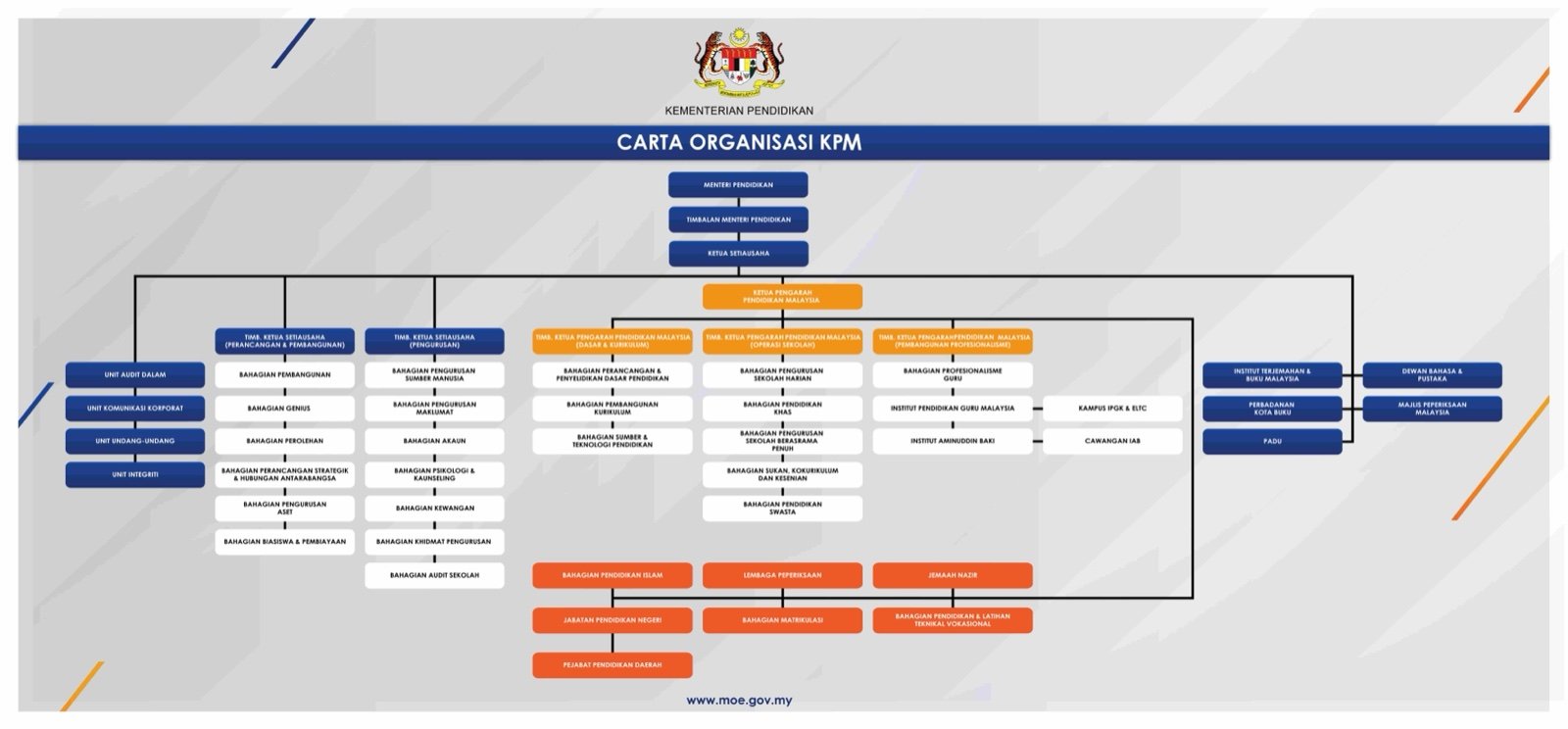 Carta Organisasi KPM Jun 2020