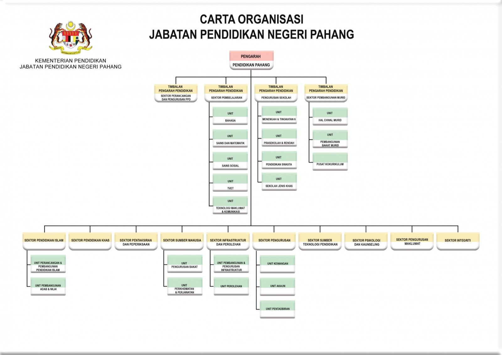 CartaOrganisasiPahang