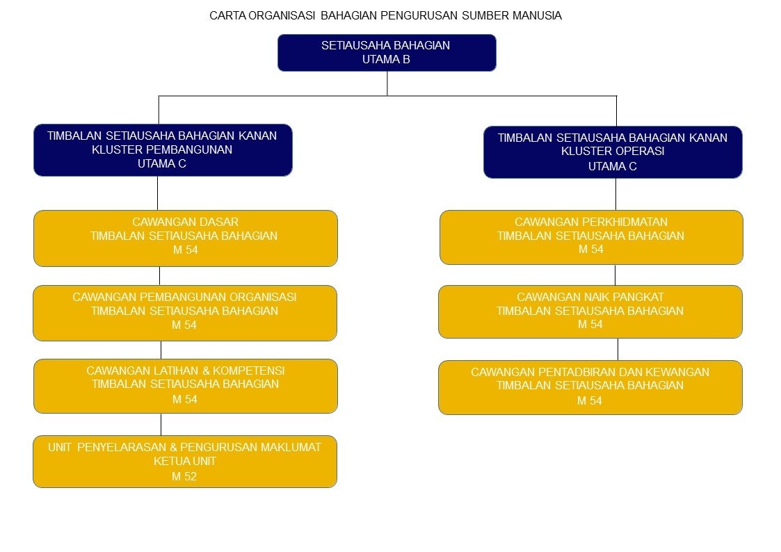 2021 Carta Organisasi BPSM