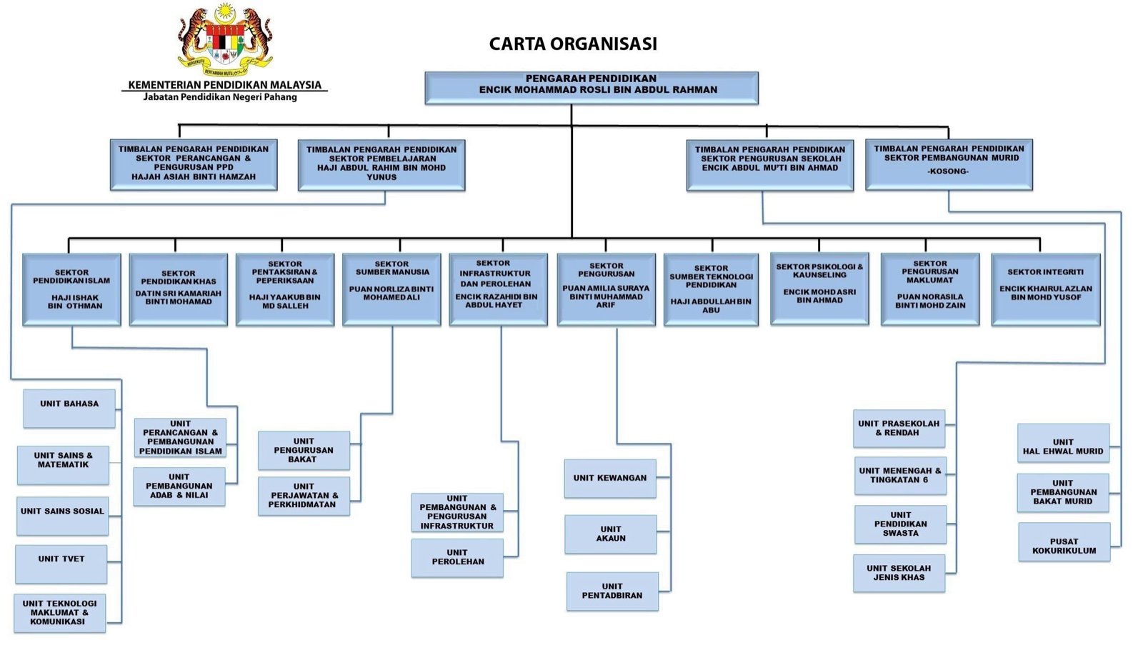 Pahang Organizational Chart