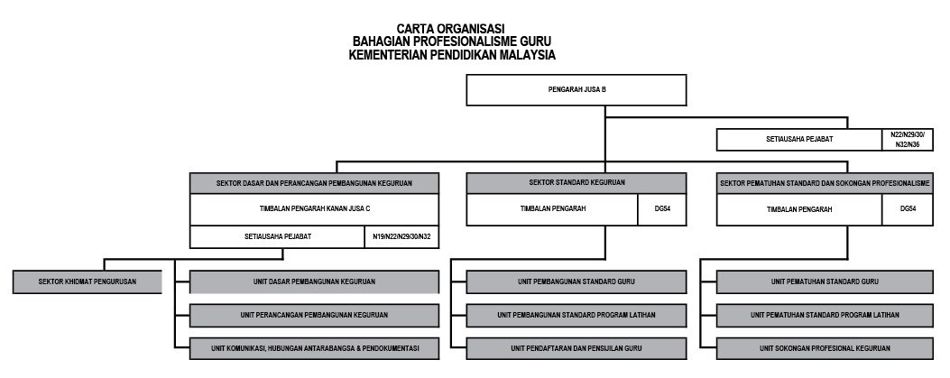 carta org bah profesionalisme guru