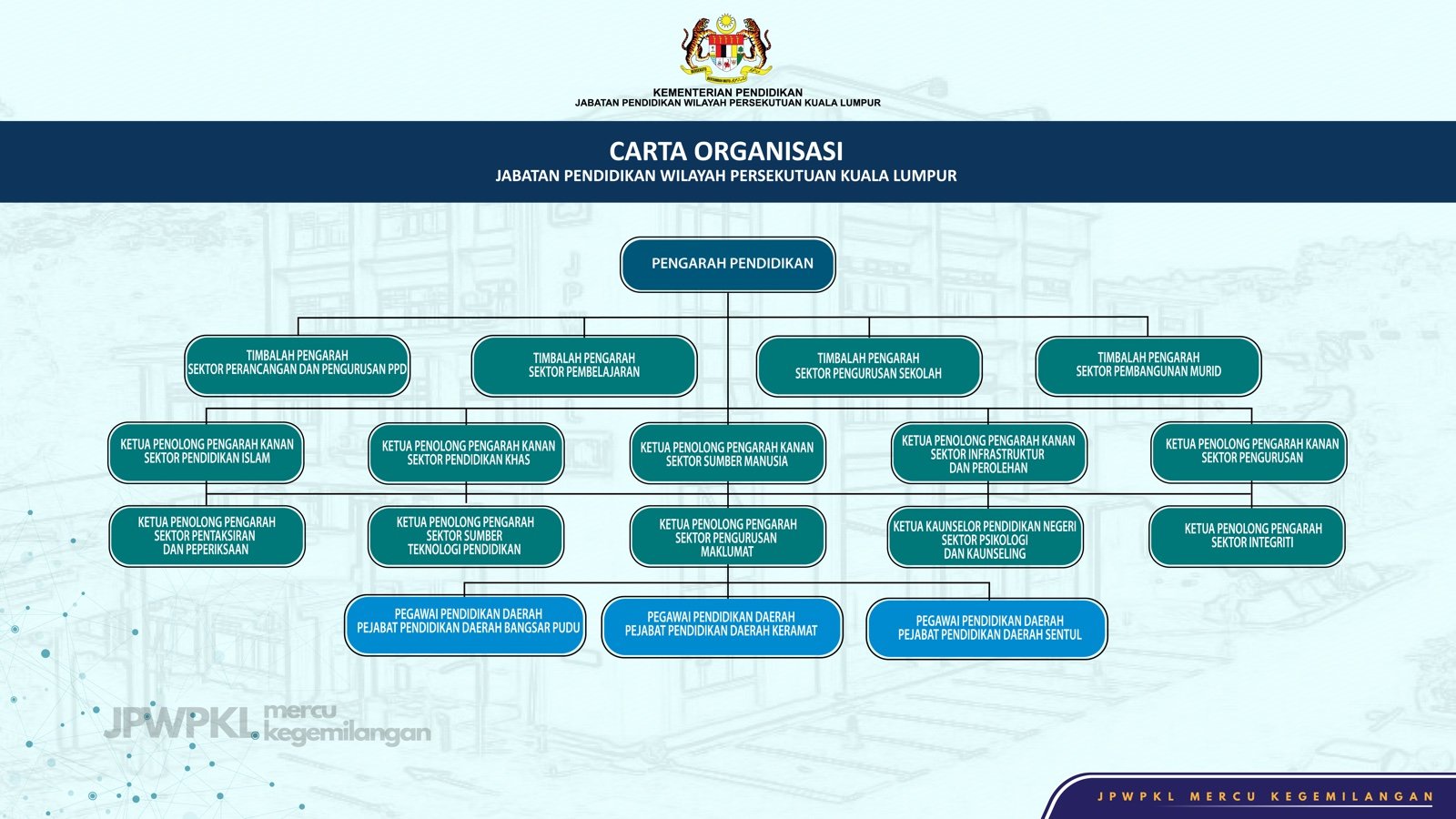 Carta Organisasi JPWPKL