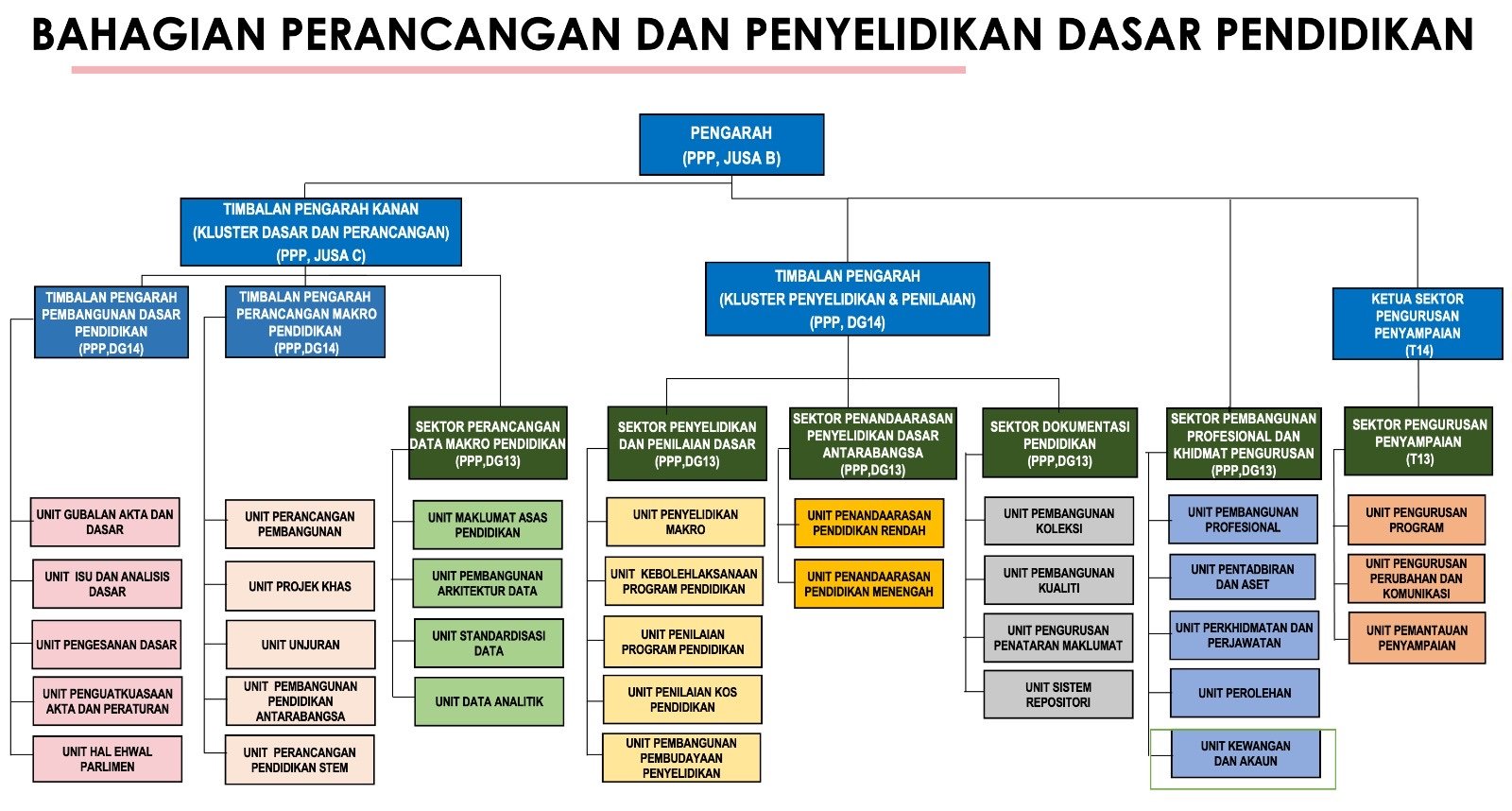 carta organisasi untuk portal KPM