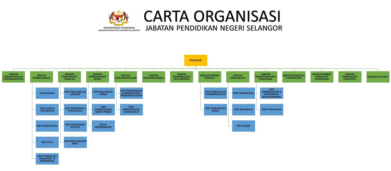 carta organisasi JPN sel